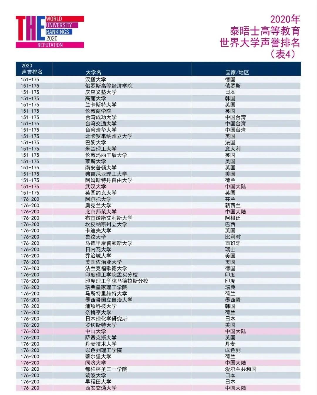 2020泰晤士高等教育世界大学声誉排名发布！