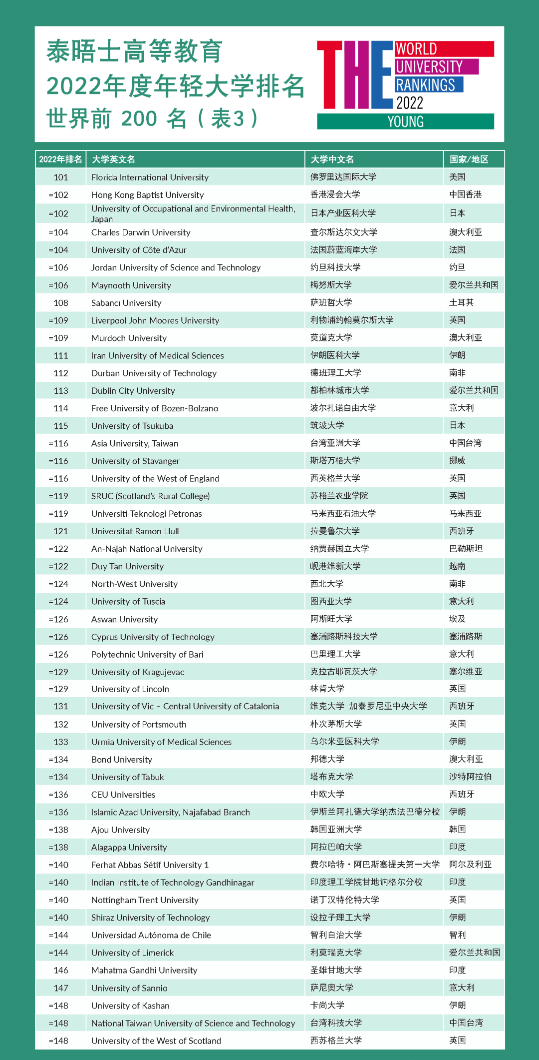 2022THE世界年轻大学排名发布！