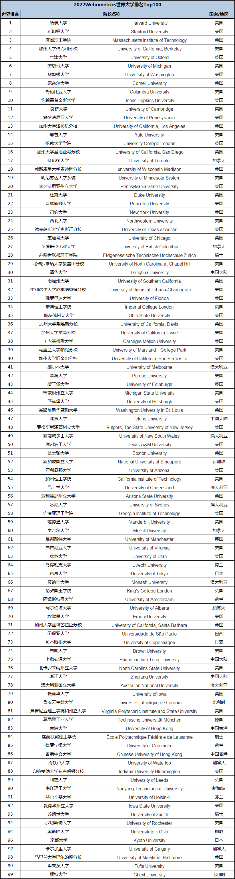 2022WRWU世界大学排名！美英霸榜，中国6所高校进入TOP100