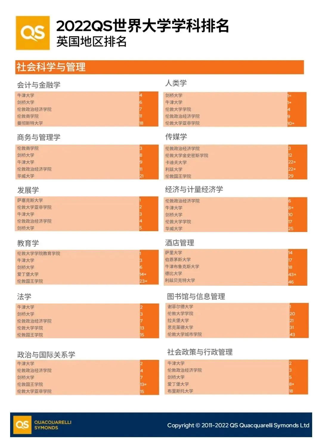 2022QS世界大学学科排名出炉！