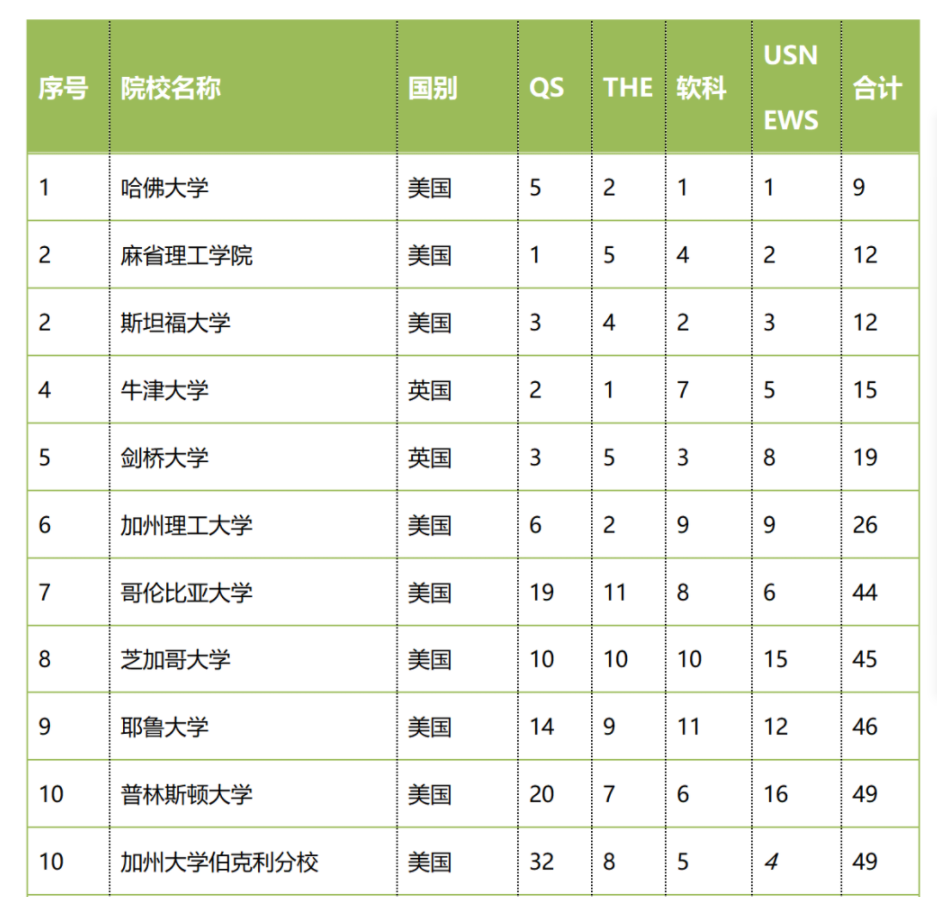 哪些大学在四大排名的榜单中都在前100以内？