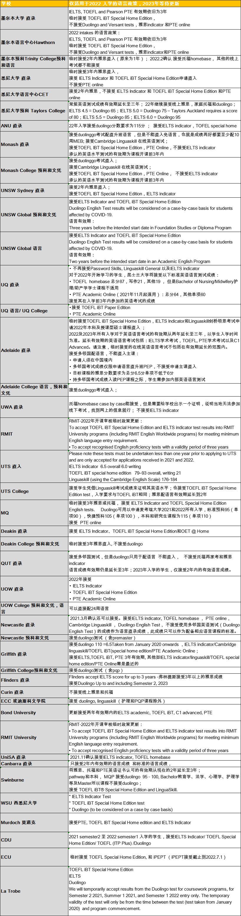 2022年高考后澳大利亚留学详细指南